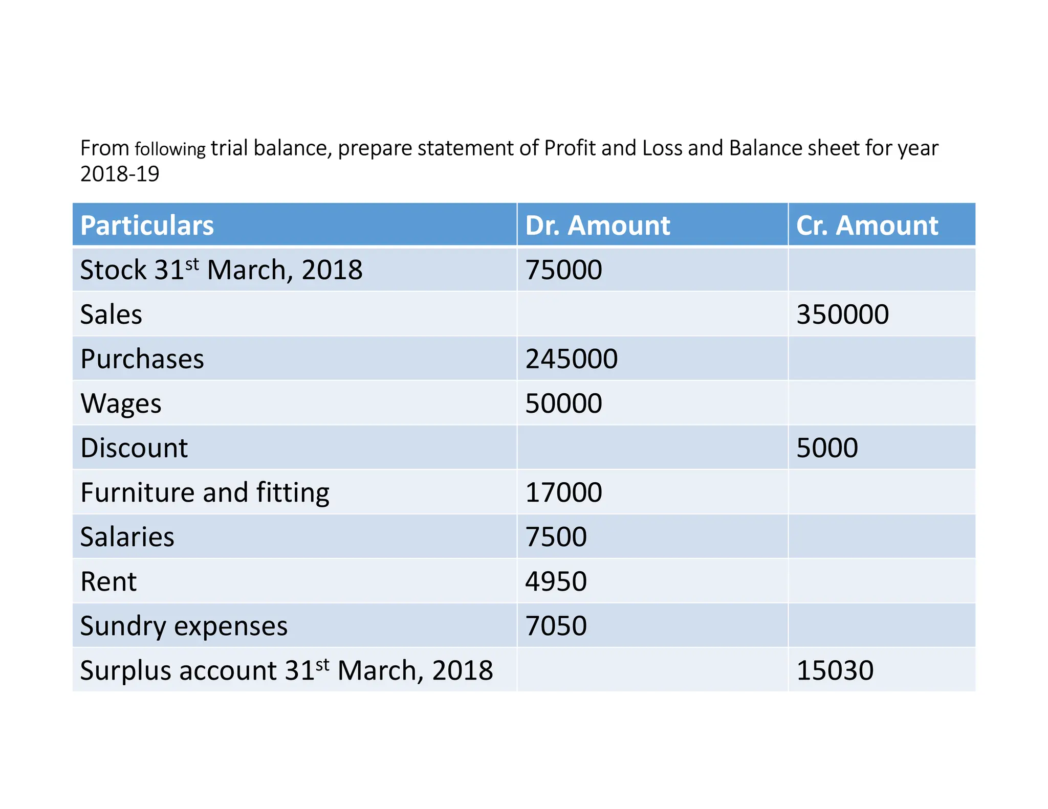 From following trial balance, prepare statement of Profit and Loss and Balance sheet for year
2018-19
Particulars Dr. Amount Cr. Amount
Stock 31st March, 2018 75000
Sales 350000
Purchases 245000
Wages 50000
Discount 5000
Furniture and fitting 17000
Salaries 7500
Rent 4950
Sundry expenses 7050
Surplus account 31st March, 2018 15030
 