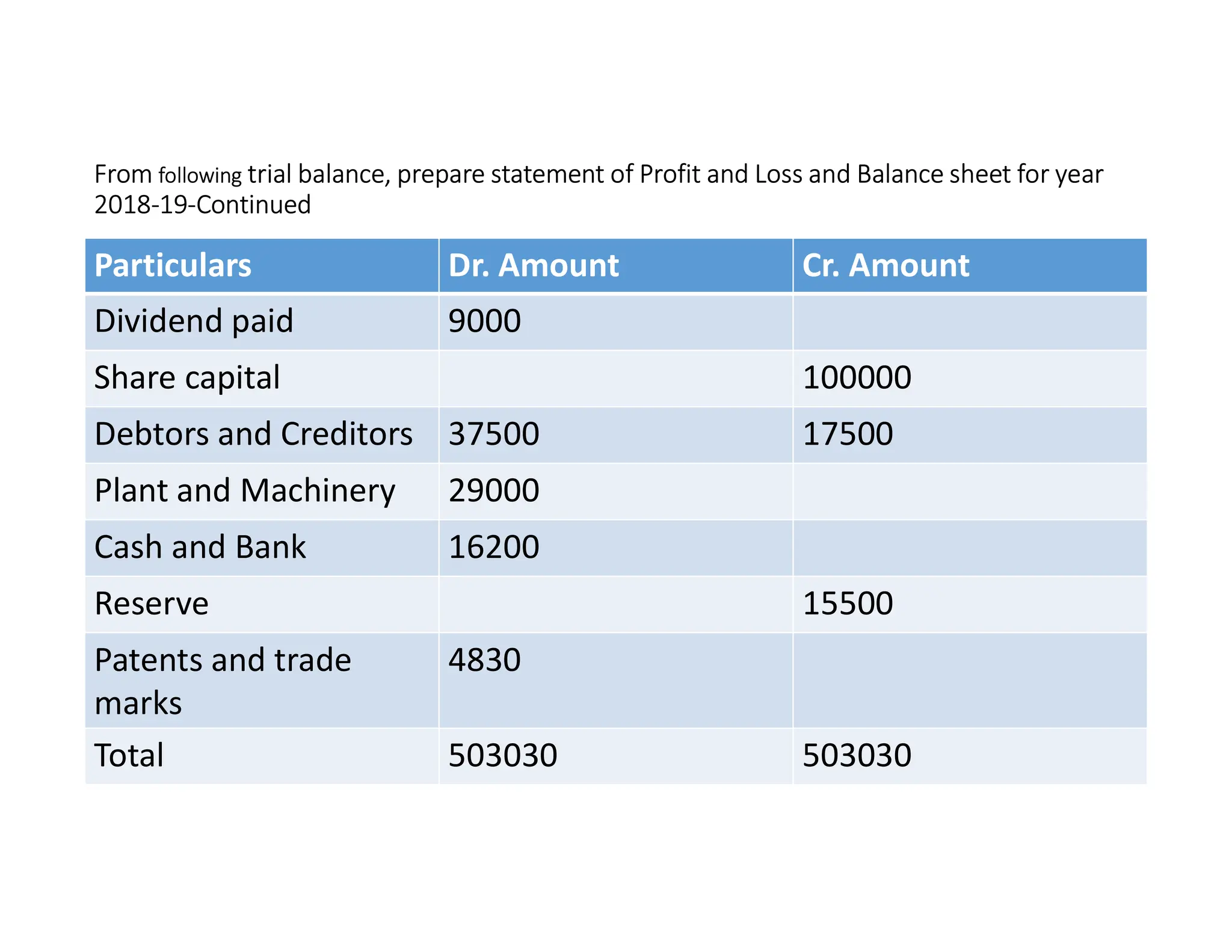 From following trial balance, prepare statement of Profit and Loss and Balance sheet for year
2018-19-Continued
Particulars Dr. Amount Cr. Amount
Dividend paid 9000
Share capital 100000
Debtors and Creditors 37500 17500
Plant and Machinery 29000
Cash and Bank 16200
Reserve 15500
Patents and trade
marks
4830
Total 503030 503030
 