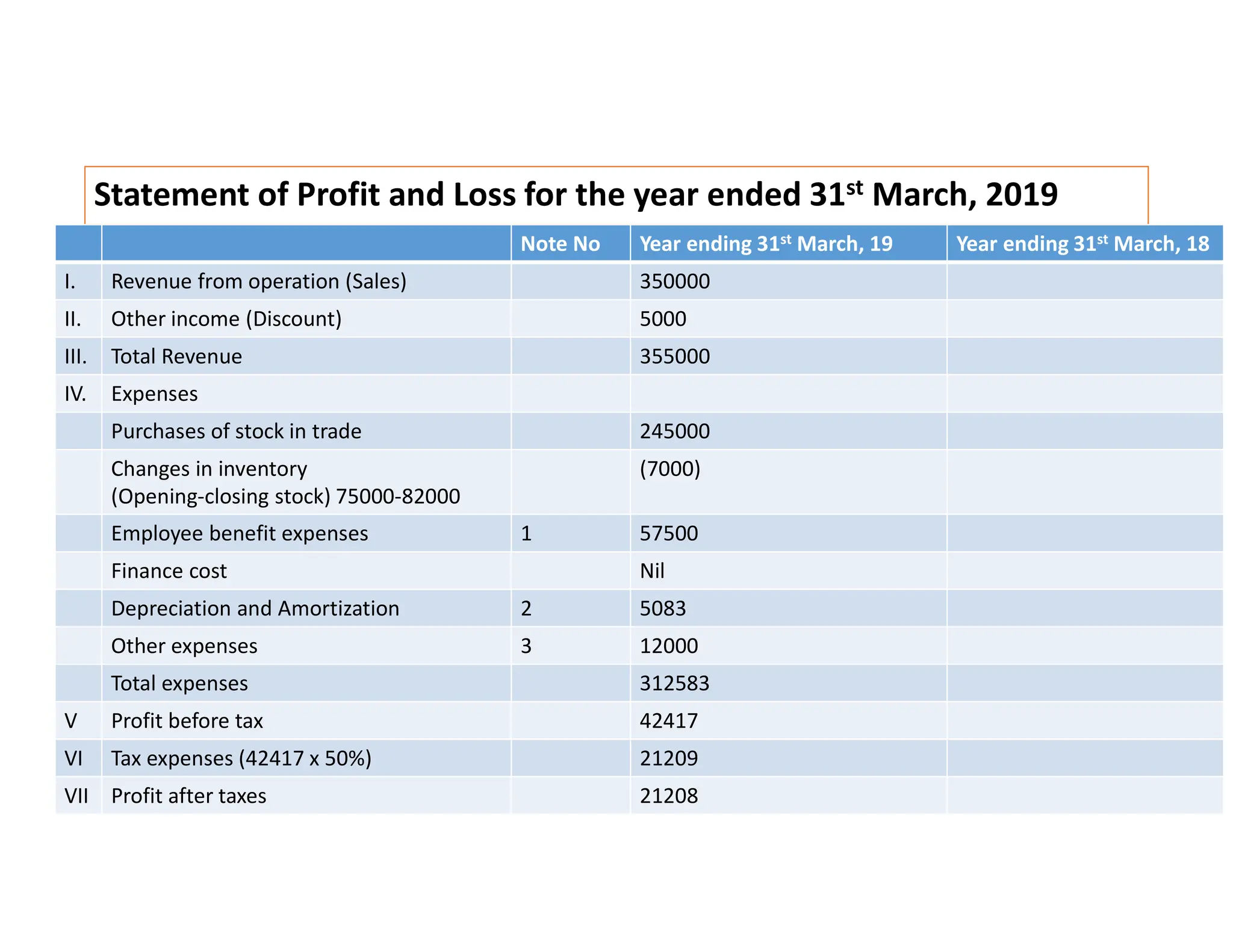 Statement of Profit and Loss for the year ended 31st March, 2019
Note No Year ending 31st March, 19 Year ending 31st March, 18
I. Revenue from operation (Sales) 350000
II. Other income (Discount) 5000
III. Total Revenue 355000
IV. Expenses
Purchases of stock in trade 245000
Changes in inventory
(Opening-closing stock) 75000-82000
(7000)
Employee benefit expenses 1 57500
Finance cost Nil
Depreciation and Amortization 2 5083
Other expenses 3 12000
Total expenses 312583
V Profit before tax 42417
VI Tax expenses (42417 x 50%) 21209
VII Profit after taxes 21208
 