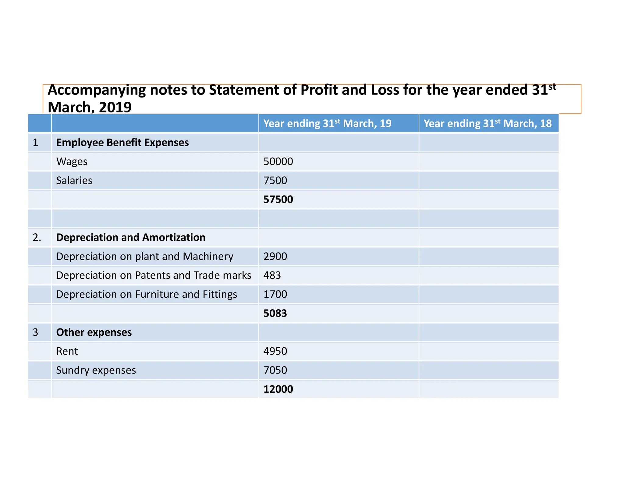 Accompanying notes to Statement of Profit and Loss for the year ended 31st
March, 2019
Year ending 31st March, 19 Year ending 31st March, 18
1 Employee Benefit Expenses
Wages 50000
Salaries 7500
57500
2. Depreciation and Amortization
Depreciation on plant and Machinery 2900
Depreciation on Patents and Trade marks 483
Depreciation on Furniture and Fittings 1700
5083
3 Other expenses
Rent 4950
Sundry expenses 7050
12000
 