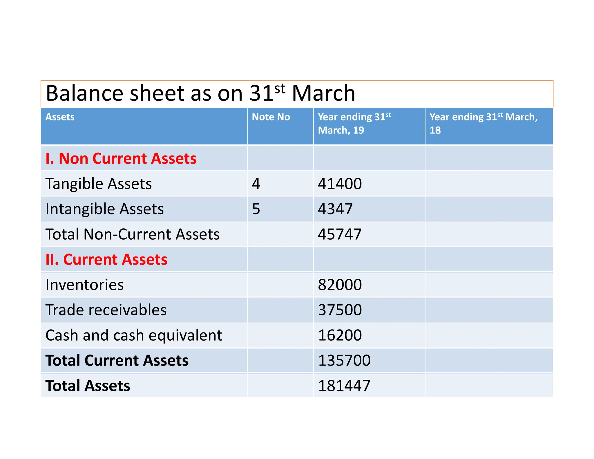 Balance sheet as on 31st March
Assets Note No Year ending 31st
March, 19
Year ending 31st March,
18
I. Non Current Assets
Tangible Assets 4 41400
Intangible Assets 5 4347
Total Non-Current Assets 45747
II. Current Assets
Inventories 82000
Trade receivables 37500
Cash and cash equivalent 16200
Total Current Assets 135700
Total Assets 181447
 