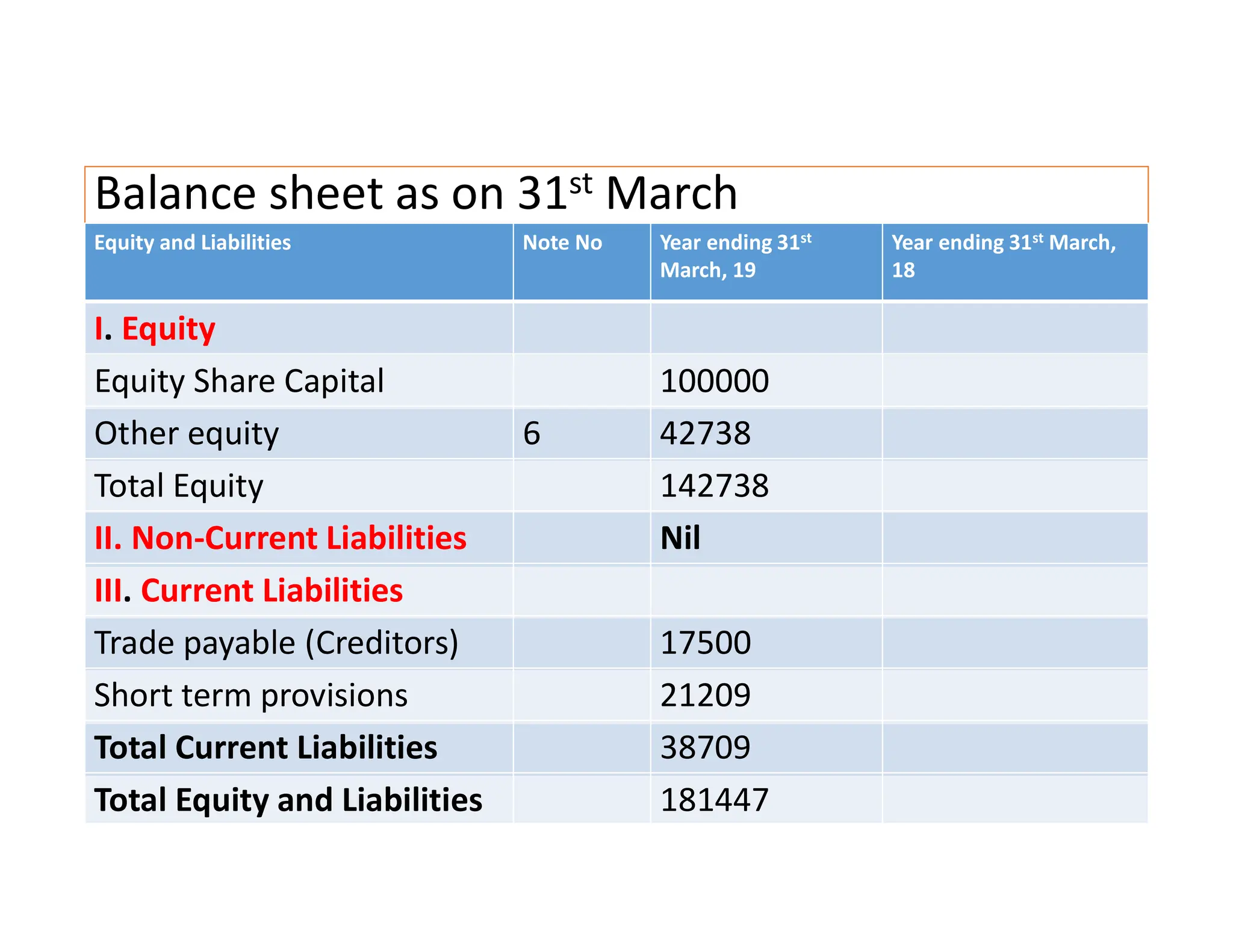 Balance sheet as on 31st March
Equity and Liabilities Note No Year ending 31st
March, 19
Year ending 31st March,
18
I. Equity
Equity Share Capital 100000
Other equity 6 42738
Total Equity 142738
II. Non-Current Liabilities Nil
III. Current Liabilities
Trade payable (Creditors) 17500
Short term provisions 21209
Total Current Liabilities 38709
Total Equity and Liabilities 181447
 