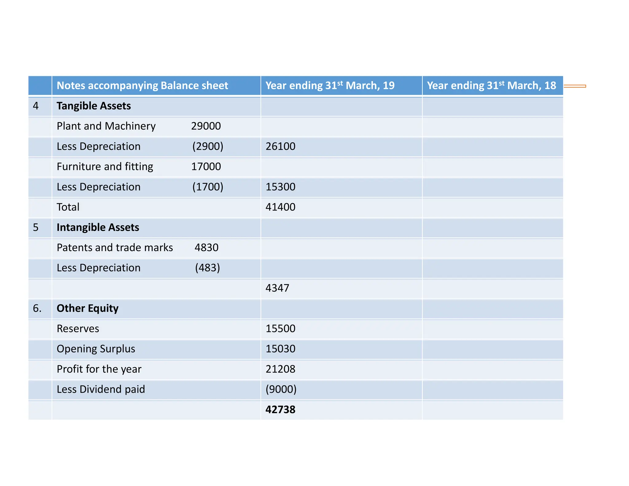 Notes accompanying Balance sheet Year ending 31st March, 19 Year ending 31st March, 18
4 Tangible Assets
Plant and Machinery 29000
Less Depreciation (2900) 26100
Furniture and fitting 17000
Less Depreciation (1700) 15300
Total 41400
5 Intangible Assets
Patents and trade marks 4830
Less Depreciation (483)
4347
6. Other Equity
Reserves 15500
Opening Surplus 15030
Profit for the year 21208
Less Dividend paid (9000)
42738
 
