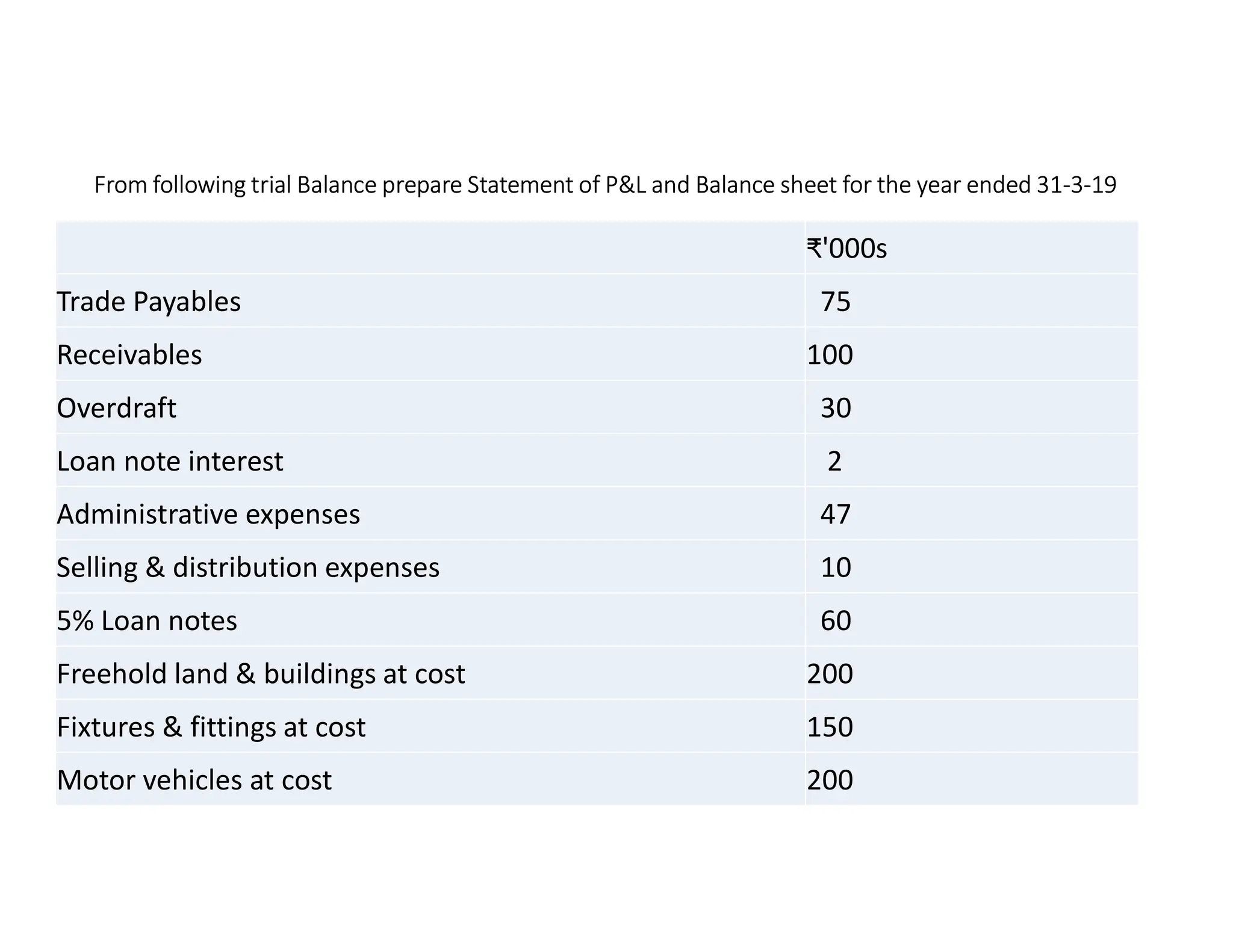 From following trial Balance prepare Statement of P&L and Balance sheet for the year ended 31-3-19
₹'000s
Trade Payables 75
Receivables 100
Overdraft 30
Loan note interest 2
Administrative expenses 47
Selling & distribution expenses 10
5% Loan notes 60
Freehold land & buildings at cost 200
Fixtures & fittings at cost 150
Motor vehicles at cost 200
 
