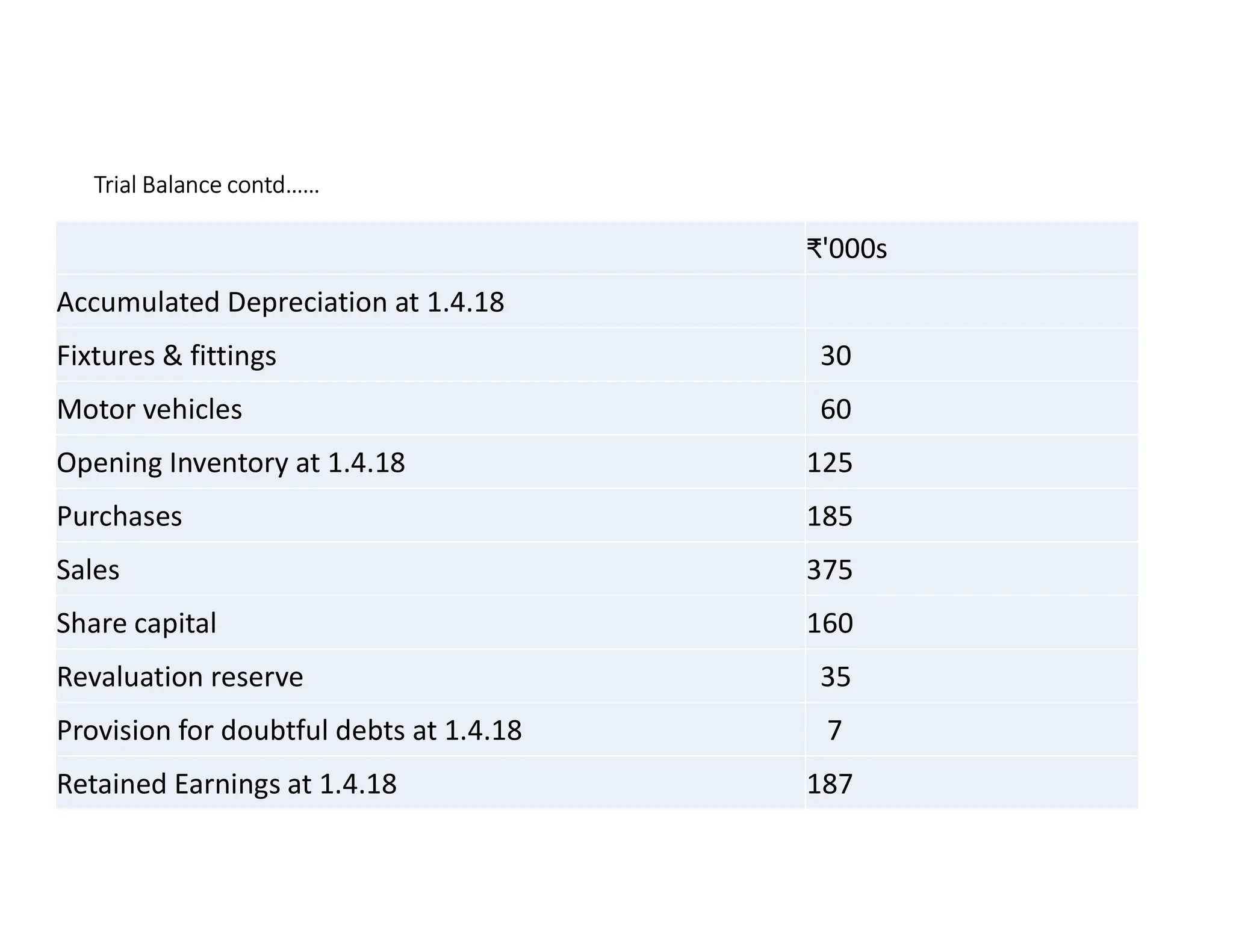 Trial Balance contd……
₹'000s
Accumulated Depreciation at 1.4.18
Fixtures & fittings 30
Motor vehicles 60
Opening Inventory at 1.4.18 125
Purchases 185
Sales 375
Share capital 160
Revaluation reserve 35
Provision for doubtful debts at 1.4.18 7
Retained Earnings at 1.4.18 187
 