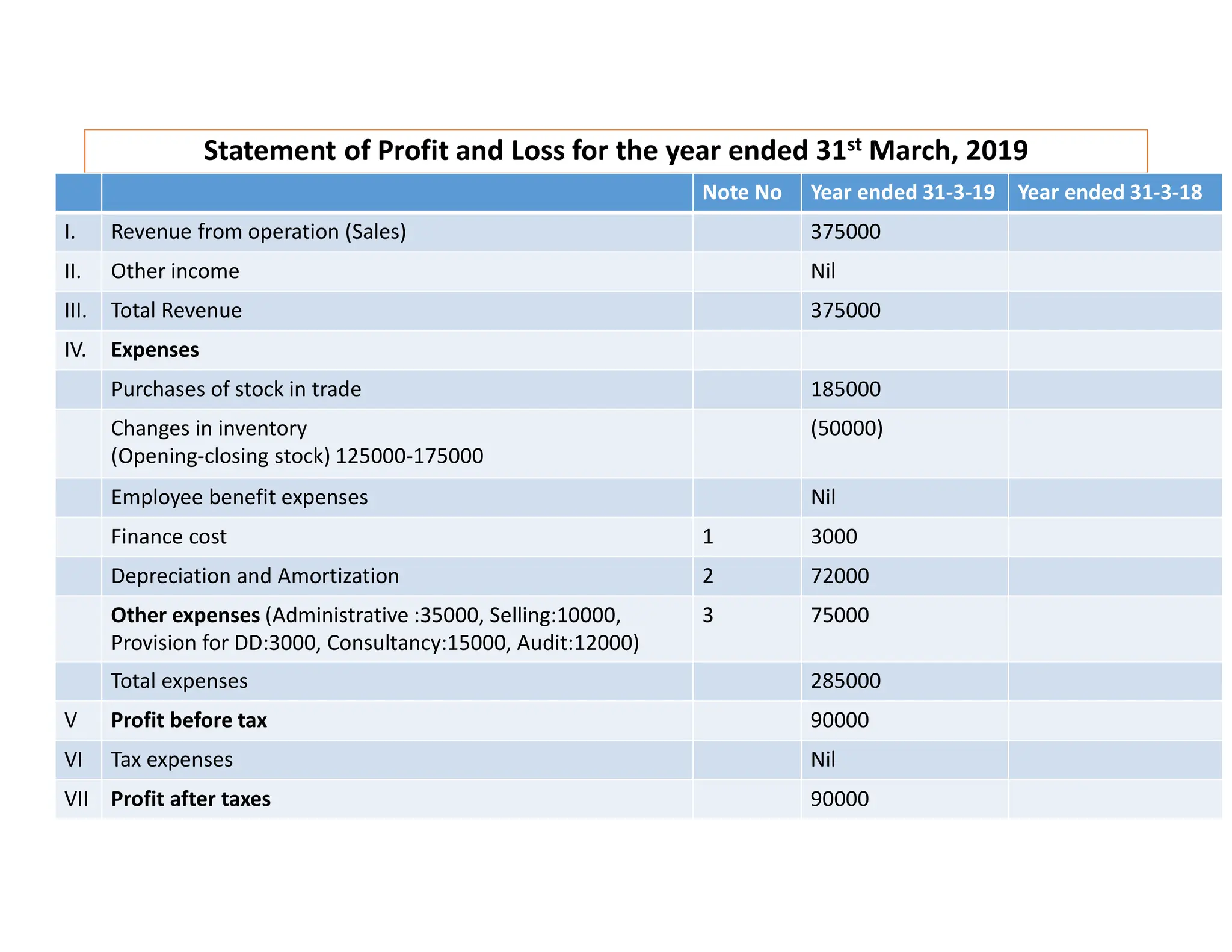 Statement of Profit and Loss for the year ended 31st March, 2019
Note No Year ended 31-3-19 Year ended 31-3-18
I. Revenue from operation (Sales) 375000
II. Other income Nil
III. Total Revenue 375000
IV. Expenses
Purchases of stock in trade 185000
Changes in inventory
(Opening-closing stock) 125000-175000
(50000)
Employee benefit expenses Nil
Finance cost 1 3000
Depreciation and Amortization 2 72000
Other expenses (Administrative :35000, Selling:10000,
Provision for DD:3000, Consultancy:15000, Audit:12000)
3 75000
Total expenses 285000
V Profit before tax 90000
VI Tax expenses Nil
VII Profit after taxes 90000
 