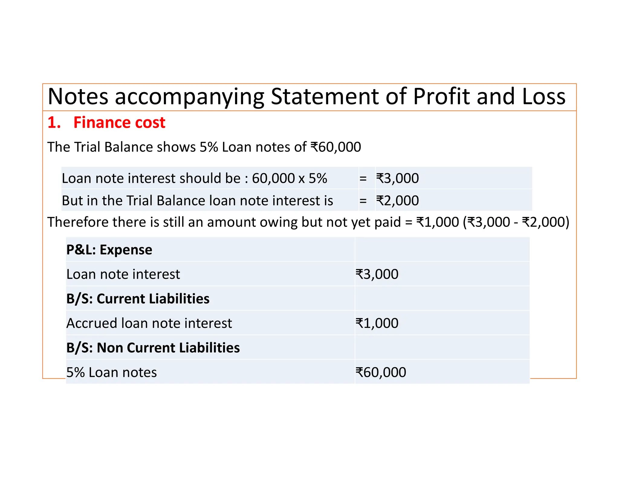 Notes accompanying Statement of Profit and Loss
1. Finance cost
The Trial Balance shows 5% Loan notes of ₹60,000
Therefore there is still an amount owing but not yet paid = ₹1,000 (₹3,000 - ₹2,000)
Loan note interest should be : 60,000 x 5% = ₹3,000
But in the Trial Balance loan note interest is = ₹2,000
P&L: Expense
Loan note interest ₹3,000
B/S: Current Liabilities
Accrued loan note interest ₹1,000
B/S: Non Current Liabilities
5% Loan notes ₹60,000
 