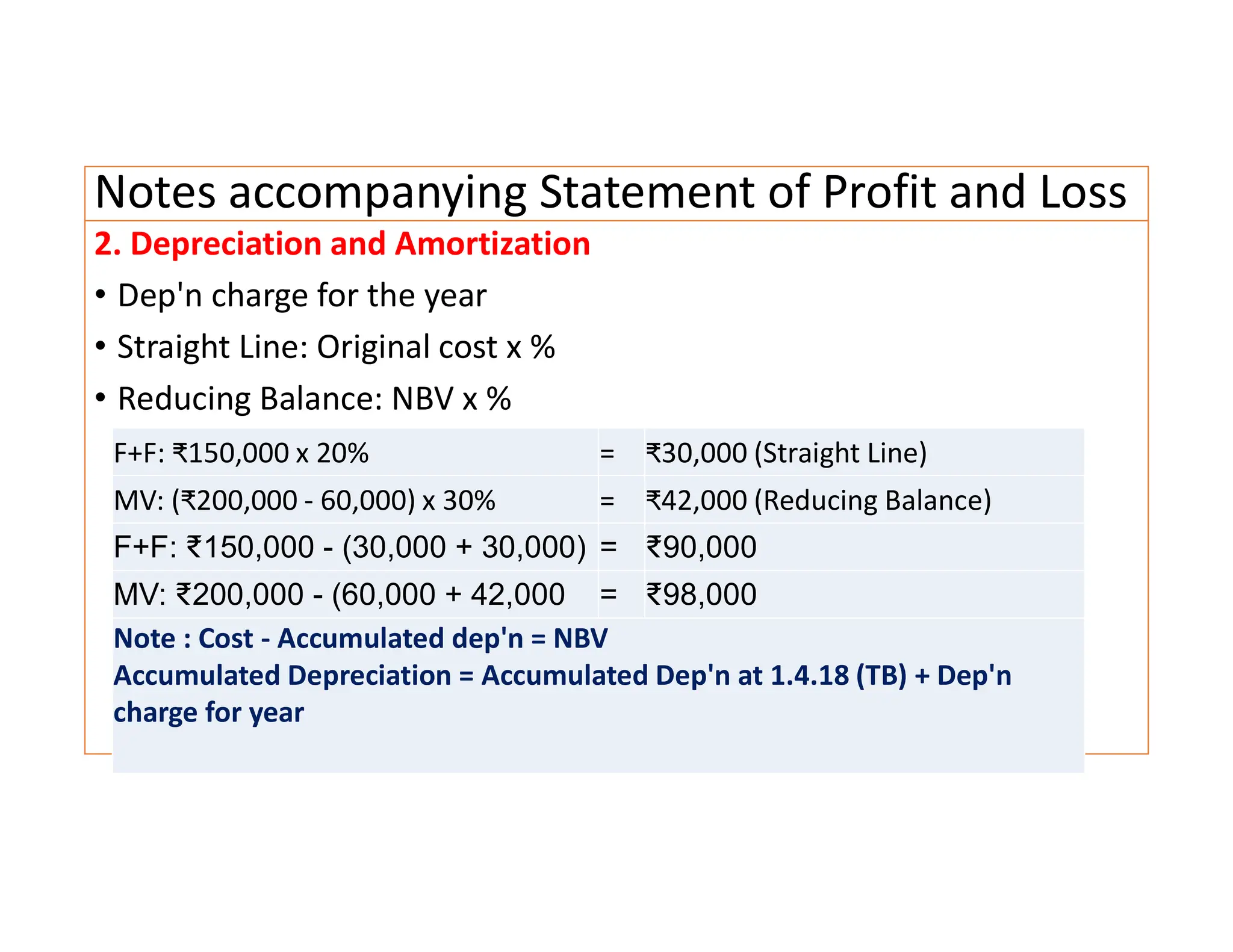 Notes accompanying Statement of Profit and Loss
2. Depreciation and Amortization
• Dep'n charge for the year
• Straight Line: Original cost x %
• Reducing Balance: NBV x %
F+F: ₹150,000 x 20% = ₹30,000 (Straight Line)
MV: (₹200,000 - 60,000) x 30% = ₹42,000 (Reducing Balance)
F+F: ₹150,000 - (30,000 + 30,000) = ₹90,000
MV: ₹200,000 - (60,000 + 42,000 = ₹98,000
Note : Cost - Accumulated dep'n = NBV
Accumulated Depreciation = Accumulated Dep'n at 1.4.18 (TB) + Dep'n
charge for year
 