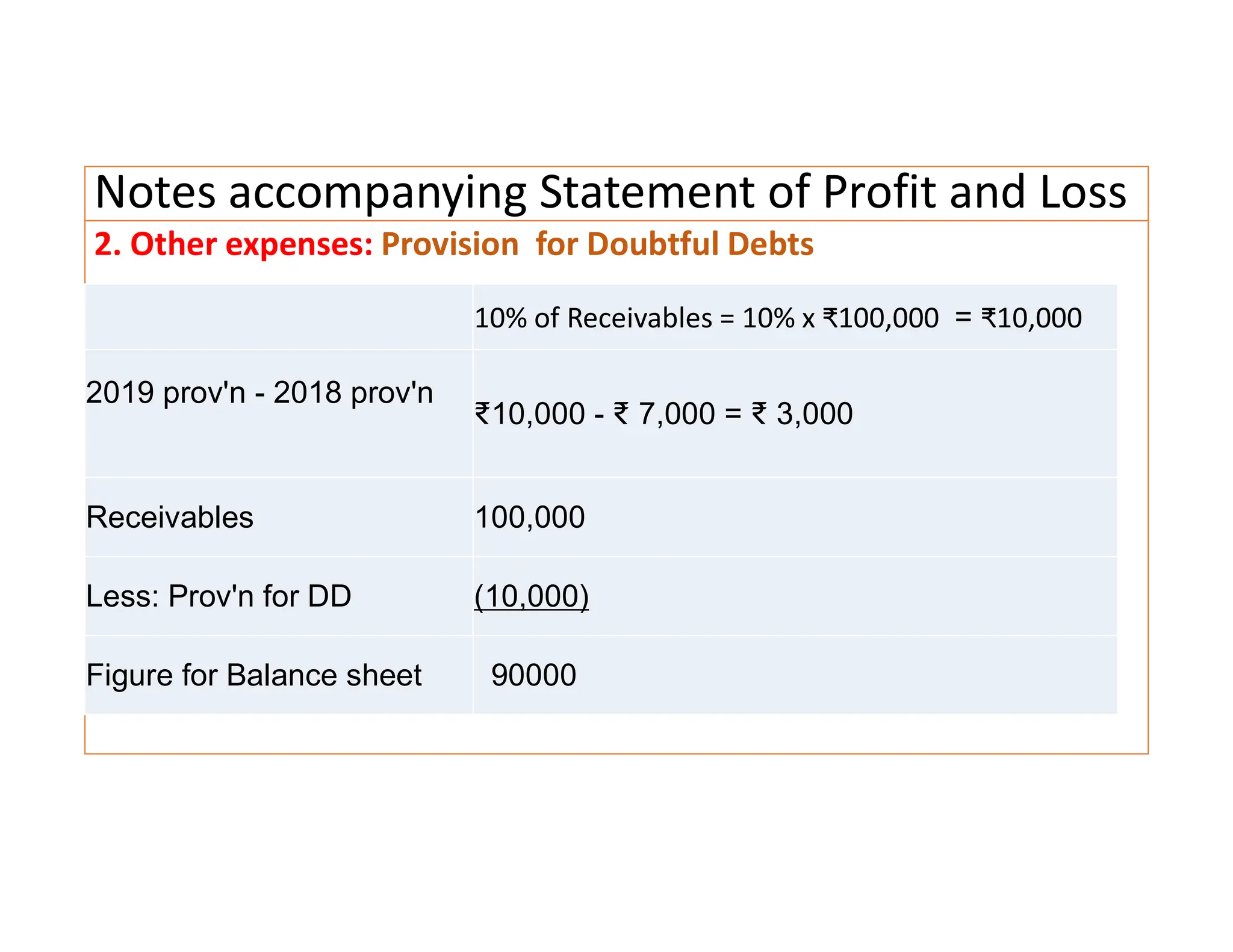 Notes accompanying Statement of Profit and Loss
2. Other expenses: Provision for Doubtful Debts
10% of Receivables = 10% x ₹100,000 = ₹10,000
2019 prov'n - 2018 prov'n
₹10,000 - ₹ 7,000 = ₹ 3,000
Receivables 100,000
Less: Prov'n for DD (10,000)
Figure for Balance sheet 90000
 