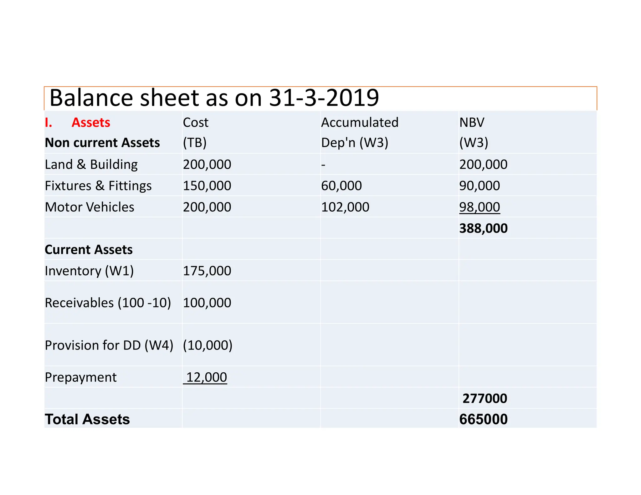 Balance sheet as on 31-3-2019
I. Assets
Non current Assets
Cost
(TB)
Accumulated
Dep'n (W3)
NBV
(W3)
Land & Building 200,000 - 200,000
Fixtures & Fittings 150,000 60,000 90,000
Motor Vehicles 200,000 102,000 98,000
388,000
Current Assets
Inventory (W1) 175,000
Receivables (100 -10) 100,000
Provision for DD (W4) (10,000)
Prepayment 12,000
277000
Total Assets 665000
 