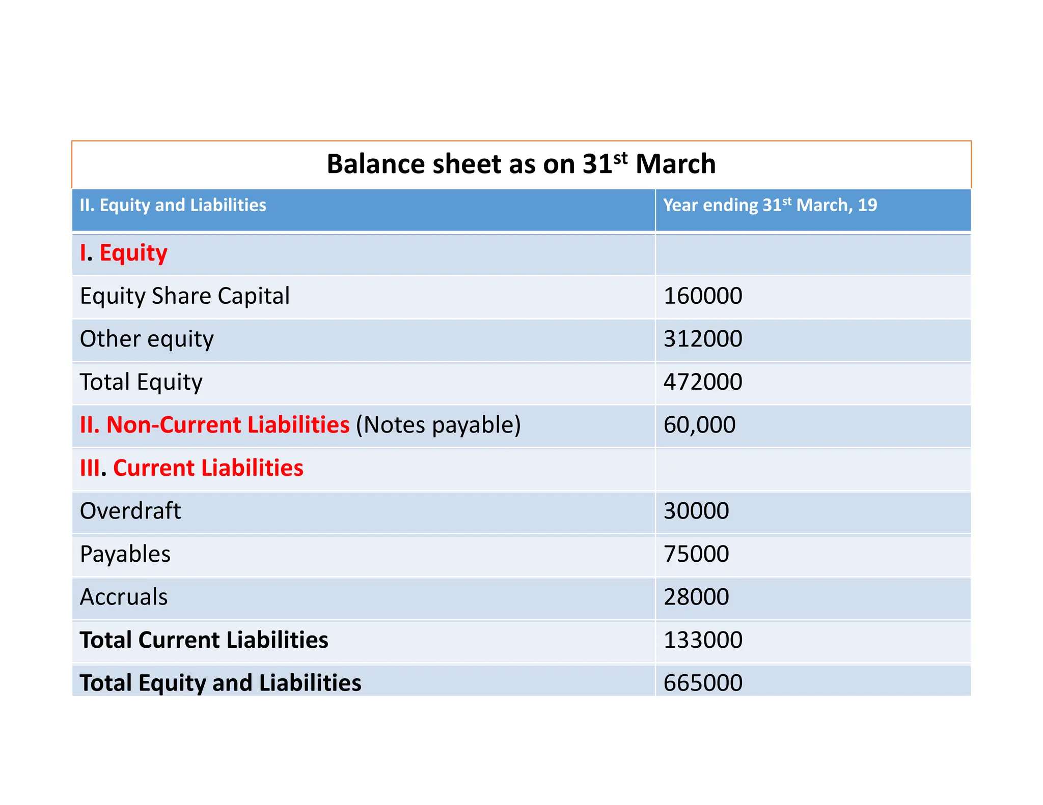 Balance sheet as on 31st March
II. Equity and Liabilities Year ending 31st March, 19
I. Equity
Equity Share Capital 160000
Other equity 312000
Total Equity 472000
II. Non-Current Liabilities (Notes payable) 60,000
III. Current Liabilities
Overdraft 30000
Payables 75000
Accruals 28000
Total Current Liabilities 133000
Total Equity and Liabilities 665000
 