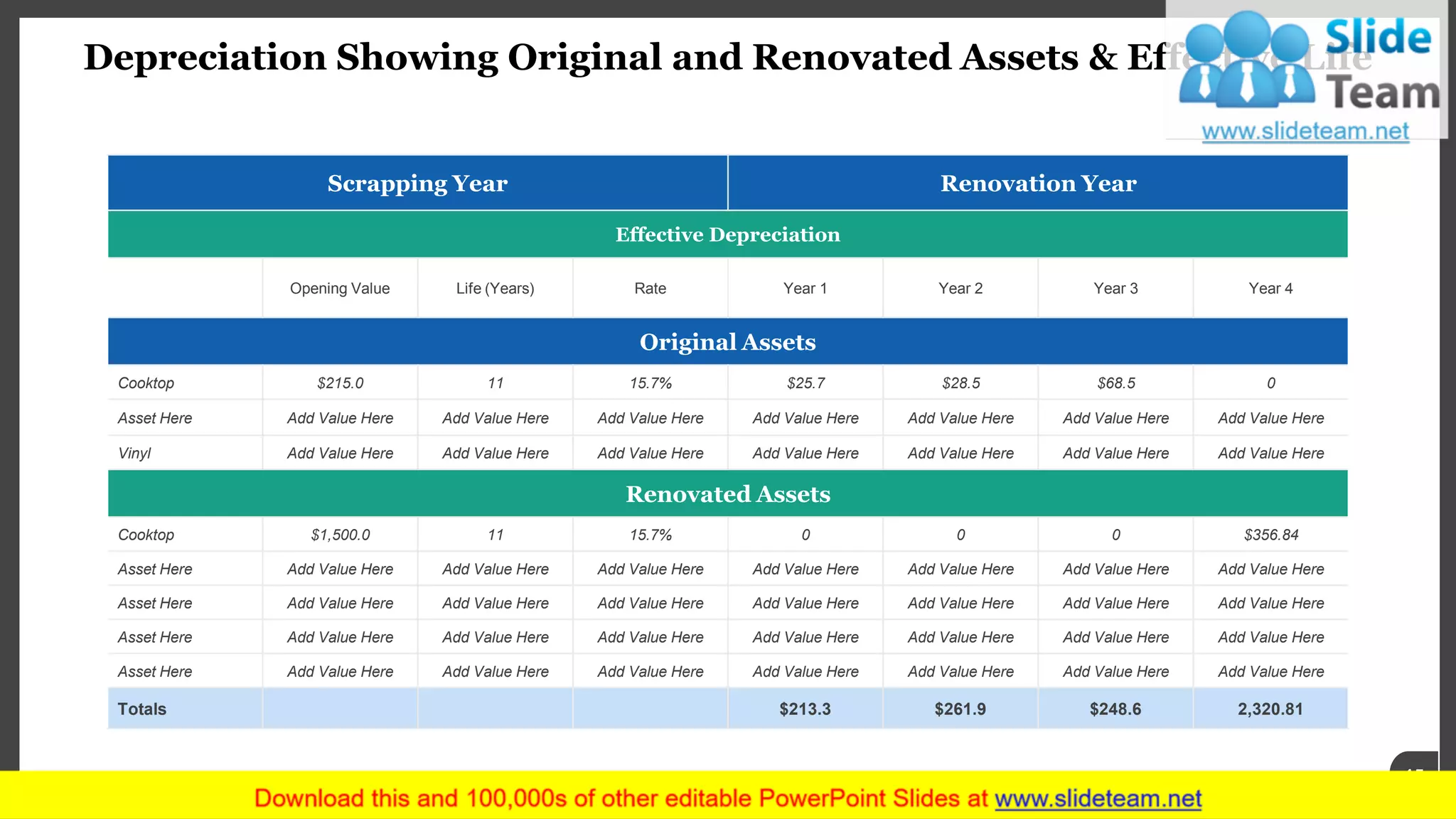 Depreciation Showing Original and Renovated Assets & Effective Life
www.company name 15
Scrapping Year Renovation Year
Effective Depreciation
Opening Value Life (Years) Rate Year 1 Year 2 Year 3 Year 4
Original Assets
Cooktop $215.0 11 15.7% $25.7 $28.5 $68.5 0
Asset Here Add Value Here Add Value Here Add Value Here Add Value Here Add Value Here Add Value Here Add Value Here
Vinyl Add Value Here Add Value Here Add Value Here Add Value Here Add Value Here Add Value Here Add Value Here
Renovated Assets
Cooktop $1,500.0 11 15.7% 0 0 0 $356.84
Asset Here Add Value Here Add Value Here Add Value Here Add Value Here Add Value Here Add Value Here Add Value Here
Asset Here Add Value Here Add Value Here Add Value Here Add Value Here Add Value Here Add Value Here Add Value Here
Asset Here Add Value Here Add Value Here Add Value Here Add Value Here Add Value Here Add Value Here Add Value Here
Asset Here Add Value Here Add Value Here Add Value Here Add Value Here Add Value Here Add Value Here Add Value Here
Totals $213.3 $261.9 $248.6 2,320.81
 