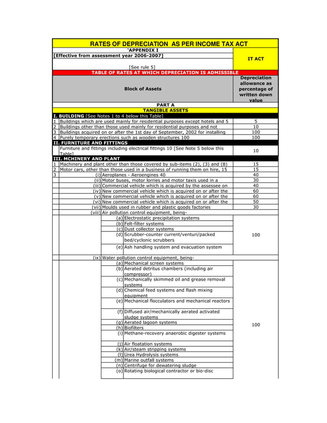 Depreciation rates as per it act PDF