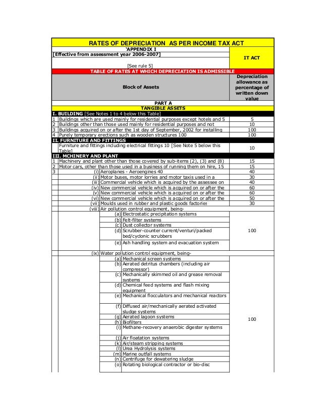 Depreciation rates as per it act