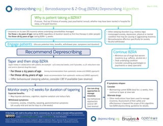 Benzodiazepine & Z-Drug (BZRA) Deprescribing Algorithm
March 2016
Pottie K, Thompson W, Davies S, Grenier J, Sadowski C, Welch V, Holbrook A, Boyd C, Swenson JR, Ma A, Farrell B (2016).
Evidence-based clinical practice guideline for deprescribing benzodiazepine receptor agonists. Unpublished manuscript.
© Use freely, with credit to the authors. Not for commercial use. Do not modify or translate without permission.
This work is licensed under a Creative Commons Attribution-NonCommercial-ShareAlike 4.0 International License.
Contact deprescribing@bruyere.org or visit deprescribing.org for more information.
Recommend Deprescribing
Taper and then stop BZRA
If unsure, find out if history of anxiety, past psychiatrist consult, whether may have been started in hospital for
sleep, or for grief reaction.
Insomnia on its own OR insomnia where underlying comorbidities managed
For those ≥ 65 years of age: taking BZRA regardless of duration (avoid as first line therapy in older people)
For those 18-64 years of age: taking BZRA > 4 weeks
(taper slowly in collaboration with patient, for example ~25% every two weeks, and if possible, 12.5% reductions near
end and/or planned drug-free days)
Use behavioral
approaches
and/or CBT
(see reverse)
(strong recommendation from systematic review and GRADE approach)
(weak recommendation from systematic review and GRADE approach)
For those ≥ 65 years of age
Monitor every 1-2 weeks for duration of tapering Use non-drug
approaches to
manage
insomnia
For those 18-64 years of age
Offer behavioural sleeping advice; consider CBT if available (see reverse)
Other sleeping disorders (e.g. restless legs)
Unmanaged anxiety, depression, physical or mental
condition that may be causing or aggravating insomnia
Benzodiazepine effective specifically for anxiety
Alcohol withdrawal
(discuss potential risks, benefits, withdrawal plan, symptoms and duration)
•
•
•
•
•
Why is patient taking a BZRA?
Engage patients
May improve alertness, cognition, daytime sedation and reduce falls
Expected benefits:
•
•
•
Minimize use of drugs that worsen
insomnia (e.g. caffeine, alcohol etc.)
Treat underlying condition
Consider consulting psychologist or
psychiatrist or sleep specialist
Insomnia, anxiety, irritability, sweating, gastrointestinal symptoms
(all usually mild and last for days to a few weeks)
Withdrawal symptoms:
If symptoms relapse:
Maintaining current BZRA dose for 1-2 weeks, then
continue to taper at slow rate
Consider
Other medications have been used to manage
insomnia. Assessment of their safety and
effectiveness is beyond the scope of this algorithm.
See BZRA deprescribing guideline for details.
Alternate drugs
Continue BZRA
 