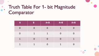 Digital electronics k map comparators and their function | PDF