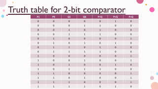 Digital electronics k map comparators and their function | PDF