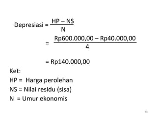 Depresiasi =
=
= Rp140.000,00
Ket:
HP = Harga perolehan
NS = Nilai residu (sisa)
N = Umur ekonomis
15
HP – NS
N
Rp600.000,00 – Rp40.000,00
4
 