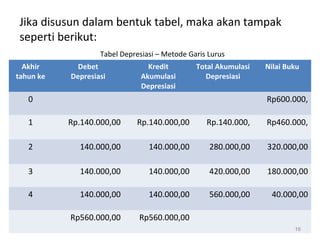 Akhir
tahun ke
Debet
Depresiasi
Kredit
Akumulasi
Depresiasi
Total Akumulasi
Depresiasi
Nilai Buku
0 Rp600.000,
1 Rp.140.000,00 Rp.140.000,00 Rp.140.000, Rp460.000,
2 140.000,00 140.000,00 280.000,00 320.000,00
3 140.000,00 140.000,00 420.000,00 180.000,00
4 140.000,00 140.000,00 560.000,00 40.000,00
Rp560.000,00 Rp560.000,00
16
Jika disusun dalam bentuk tabel, maka akan tampak
seperti berikut:
Tabel Depresiasi – Metode Garis Lurus
 