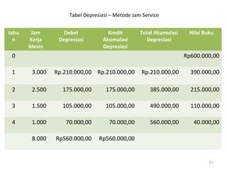 tahu
n
Jam
Kerja
Mesin
Debet
Depresiasi
Kredit
Akumulasi
Depresiasi
Total Akumulasi
Depresiasi
Nilai Buku
0 Rp600.000,00
1 3.000 Rp.210.000,00 Rp.210.000,00 Rp.210.000,00 390.000,00
2 2.500 175.000,00 175.000,00 385.000,00 215.000,00
3 1.500 105.000,00 105.000,00 490.000,00 110.000,00
4 1.000 70.000,00 70.000,00 560.000,00 40.000,00
8.000 Rp560.000,00 Rp560.000,00
21
Tabel Depresiasi – Metode Jam Service
 