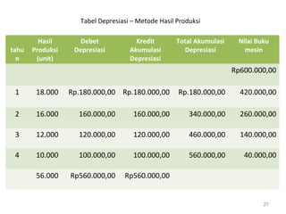 tahu
n
Hasil
Produksi
(unit)
Debet
Depresiasi
Kredit
Akumulasi
Depresiasi
Total Akumulasi
Depresiasi
Nilai Buku
mesin
Rp600.000,00
1 18.000 Rp.180.000,00 Rp.180.000,00 Rp.180.000,00 420.000,00
2 16.000 160.000,00 160.000,00 340.000,00 260.000,00
3 12.000 120.000,00 120.000,00 460.000,00 140.000,00
4 10.000 100.000,00 100.000,00 560.000,00 40.000,00
56.000 Rp560.000,00 Rp560.000,00
27
Tabel Depresiasi – Metode Hasil Produksi
 