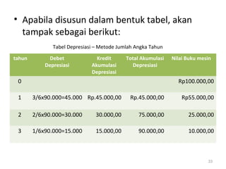 33
• Apabila disusun dalam bentuk tabel, akan
tampak sebagai berikut:
tahun Debet
Depresiasi
Kredit
Akumulasi
Depresiasi
Total Akumulasi
Depresiasi
Nilai Buku mesin
0 Rp100.000,00
1 3/6x90.000=45.000 Rp.45.000,00 Rp.45.000,00 Rp55.000,00
2 2/6x90.000=30.000 30.000,00 75.000,00 25.000,00
3 1/6x90.000=15.000 15.000,00 90.000,00 10.000,00
Tabel Depresiasi – Metode Jumlah Angka Tahun
 