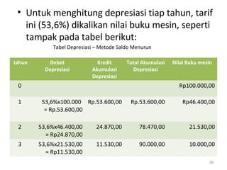 38
• Untuk menghitung depresiasi tiap tahun, tarif
ini (53,6%) dikalikan nilai buku mesin, seperti
tampak pada tabel berikut:
tahun Debet
Depresiasi
Kredit
Akumulasi
Depresiasi
Total Akumulasi
Depresiasi
Nilai Buku mesin
0 Rp100.000,00
1 53,6%x100.000
= Rp.53.600,00
Rp.53.600,00 Rp.53.600,00 Rp46.400,00
2 53,6%x46.400,00
= Rp24.870,00
24.870,00 78.470,00 21.530,00
3 53,6%x21.530,00
= Rp11.530,00
11.530,00 90.000,00 10.000,00
Tabel Depresiasi – Metode Saldo Menurun
 