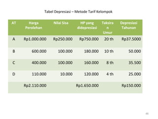 AT Harga
Perolehan
Nilai Sisa HP yang
didepresiasi
Taksira
n
Umur
Depresiasi
Tahunan
A Rp1.000.000 Rp250.000 Rp750.000 20 th Rp37.5000
B 600.000 100.000 180.000 10 th 50.000
C 400.000 100.000 160.000 8 th 35.500
D 110.000 10.000 120.000 4 th 25.000
Rp2.110.000 Rp1.650.000 Rp150.000
46
Tabel Depresiasi – Metode Tarif Kelompok
 