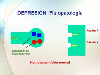DEPRESION: Fisiopatología Neurotransmisión normal Recaptación del neurotransmisor Acción  A Acción  B 