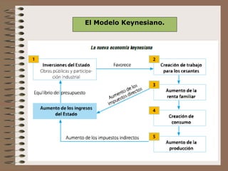 El Modelo Keynesiano.
 