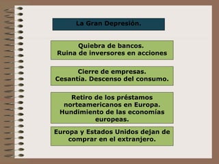 La Gran Depresión.


      Quiebra de bancos.
Ruina de inversores en acciones


      Cierre de empresas.
Cesantía. Descenso del consumo.


    Retiro de los préstamos
  norteamericanos en Europa.
 Hundimiento de las economías
           europeas.

Europa y Estados Unidos dejan de
    comprar en el extranjero.
 