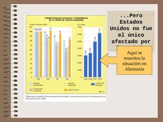 ...Pero
    Estados
Unidos no fue
   el único
 afectado por
   la crisis
      Aquí se
    muestra la
   situación en
    Alemania
 