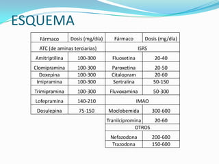 ESQUEMA
    Fármaco       Dosis (mg/día)     Fármaco         Dosis (mg/día)
    ATC (de aminas terciarias)                    ISRS
  Amitriptilina      100-300         Fluoxetina           20-40
  Clomipramina       100-300        Paroxetina            20-50
    Doxepina         100-300        Citalopram            20-60
   Imipramina        100-300         Sertralina          50-150
  Trimipramina       100-300        Fluvoxamina          50-300
  Lofepramina        140-210                      IMAO
   Dosulepina        75-150        Moclobemida           300-600
                                   Tranilcipromina   20-60
                                               OTROS
                                    Nefazodona           200-600
                                     Trazodona           150-600
 