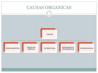 CAUSAS ORGANICAS




                            CAUSAS




               ABUSO DE                 ENDOCRINAS Y
MEDICAMENTOS              NUTRICIONAL                  NEUROLOGICAS
                DROGAS                  METABOLICAS
 