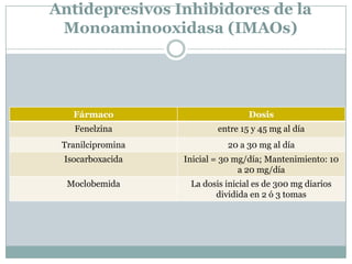 Antidepresivos Inhibidores de la
 Monoaminooxidasa (IMAOs)




   Fármaco                         Dosis
    Fenelzina              entre 15 y 45 mg al día
 Tranilcipromina             20 a 30 mg al día
 Isocarboxacida    Inicial = 30 mg/día; Mantenimiento: 10
                                 a 20 mg/día
  Moclobemida       La dosis inicial es de 300 mg diarios
                          dividida en 2 ó 3 tomas
 