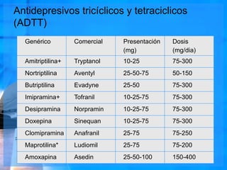 Antidepresivos tricíclicos y tetraciclicos
(ADTT)
Genérico Comercial Presentación
(mg)
Dosis
(mg/dia)
Amitriptilina+ Tryptanol 10-25 75-300
Nortriptilina Aventyl 25-50-75 50-150
Butriptilina Evadyne 25-50 75-300
Imipramina+ Tofranil 10-25-75 75-300
Desipramina Norpramin 10-25-75 75-300
Doxepina Sinequan 10-25-75 75-300
Clomipramina Anafranil 25-75 75-250
Maprotilina* Ludiomil 25-75 75-200
Amoxapina Asedin 25-50-100 150-400
 