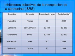 Inhibidores selectivos de la recaptación de
la serotonina (ISRS)
Genérico Comercial Presentación (mg) Dosis (mg/dia)
Fluoxetina Prozac 20 20-80
Sertralina Zolof, altruline 50-100 50-200
Fluvoxamina Luvox 50-100 50-300
Paroxetina* Paxil 20 20-60
Citalopram* Zentius 20 20-60
 