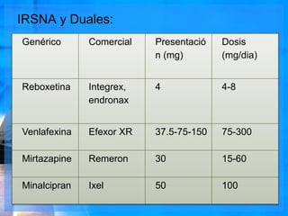 IRSNA y Duales:
Genérico Comercial Presentació
n (mg)
Dosis
(mg/dia)
Reboxetina Integrex,
endronax
4 4-8
Venlafexina Efexor XR 37.5-75-150 75-300
Mirtazapine Remeron 30 15-60
Minalcipran Ixel 50 100
 