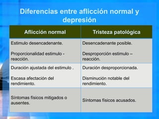 Diferencias entre aflicción normal y
depresión
Aflicción normal Tristeza patológica
Estimulo desencadenante.
Proporcionalidad estimulo -
reacción.
Desencadenante posible.
Desproporción estimulo –
reacción.
Duración ajustada del estimulo .
Escasa afectación del
rendimiento.
Duración desproporcionada.
Disminución notable del
rendimiento.
Síntomas físicos mitigados o
ausentes.
Síntomas físicos acusados.
 