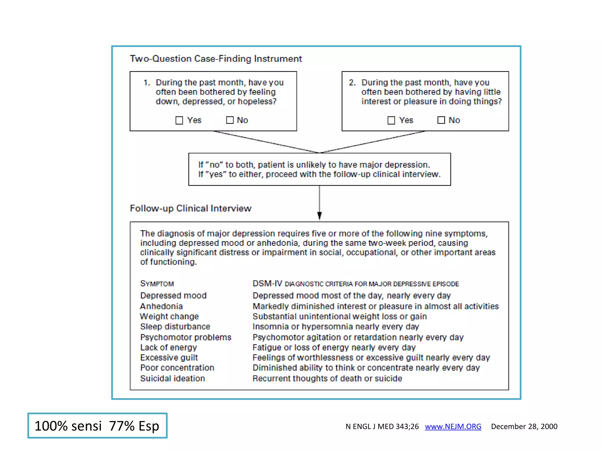 100% sensi 77% Esp

N ENGL J MED 343;26 www.NEJM.ORG

December 28, 2000

 