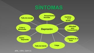 Depresión
Pensamientos
Suicidas
Ánimo
Deprimido
Culpa y
Minusvalía
Cambios
en el
Sueño
Dificultad
para
Concentrarse
Cambios en el
Peso
Fatiga
Falta de energía
Falta de interés
APA, 1994, DSM-IV.
 