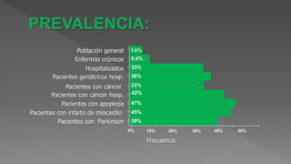 5.8%
Población general
Enfermos crónicos
Hospitalizados
Pacientes geriátricos hosp.
Pacientes con cáncer hosp.
Pacientes con apoplejía
Pacientes con infarto de miocardio
Pacientes con Parkinson
0% 10% 20% 30% 40% 50%
Frecuencia
9.4%
33%
36%
33%
42%
47%
45%
39%
Pacientes con cáncer
 