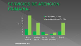 (Widmer & Cadoret, 1978)
0
5
10
15
20
25
30
35
Gastro-
intestinal
Nervioso
Central
Genito-
urinario
Cardio-
respiratorio
General
Grupo control (n=154)
Pacientes deprimidos (n=136)
%
 