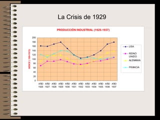 PRODUCCIÓN INDUSTRIAL (1926-1937)
0
20
40
60
80
100
120
140
160
180
200
AÑO
1926
AÑO
1927
AÑO
1928
AÑO
1929
AÑO
1930
AÑO
1931
AÑO
1932
AÑO
1933
AÑO
1934
AÑO
1935
AÑO
1936
AÑO
1937
iNDICE(100=1913)
USA
REINO
UNIDO
ALEMANIA
FRANCIA
La Crisis de 1929
 