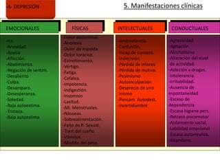 -A- DEPRESIÓN 5. Manifestaciones clínicas 
EMOCIONALES FÍSICAS INTELECTUALES CONDUCTUALES 
-Ira. 
-Ansiedad. 
-Apatía 
-Aflicción. 
-Abatimiento. 
-Negación de sentim. 
-Desaliento 
-Culpa. 
-Desamparo. 
-Desesperanza. 
-Soledad. 
-Baja autoestima. 
-Tristeza. 
-Baja autoestima 
-Dolor abdominal. 
-Anorexia 
-Dolor de espalda. 
-Dolor torácico. 
-Estreñimiento. 
-Vértigo. 
-Fatiga. 
-Cefalea. 
-Impotencia. 
-Indigestión. 
-Insomnio 
-Lasitud. 
-Alt. Menstruales. 
-Náuseas. 
-Sobrealimentación. 
-Falta de R. Sexual. 
-Trast.del sueño. 
-Vómitos. 
-Modific del peso 
-Ambivalencia. 
-Confusión. 
-Incap de concent. 
-Indecisión. 
-Pérdida de interes 
-Pérdida de motiva. 
-Pesimismo 
-Autoinculpación 
-Desprecio de uno 
mismo 
-Pensam. Autodest. 
-incertidumbre 
-Agresividad. 
-Agitación 
-Alcoholismo 
-Alteración del nivel 
de actividad. 
-Adicción a drogas. 
-Intolerancia. 
-Irritabilidad. 
-Ausencia de 
espontaneidad 
-Exceso de 
dependencia 
-Escasa higiene pers. 
-Retraso psicomotor 
-Aislamiento social. 
-Labilidad emocional 
-Escasa autorrealiza. 
-Abandono. 
