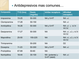    Antidepresivos mas comunes…
Compuesto            T1/2 (hrs)   Dosis      Inhibe recaptura   Afinidad
                                  (mg/día)                      (receptor)
Imipranima           15-25        50-300     NA y 5-HT          NA: α1
Clomipramina         17-28        50-150                        NA: α1
Amitriptilina        16-26        50-300     NA y 5-HT          NA: α1 y ACH
                                                                MUSC
Desipramina          17-27        50-300     NA                 NA: α1, α2 y ACH
                                                                MUSC
Maprotilina          25-50        150-225    NA                 NA: α1, α2 y ACH
                                                                MUSC
Trimipramina                      50-200     NA                 D2
Doxepina             11-23        50-300     NA y 5-HT          NA: α1
Protriptilina        67-89        50-60      NA
Nortriptilina        18-44        30-100     NA (potente) y     NA: α1
                                             5-HT (debil)
 