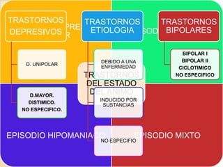 TRASTORNOS      TRASTORNOS      TRASTORNOS
 EPISODIO DEPRESIVO
                 ETIOLOGIA
DEPRESIVOS               EPISODIOBIPOLARES
                                  MANIACO
       MAYOR

                                            BIPOLAR I
                       DEBIDO A UNA         BIPOLAR II
    D. UNIPOLAR
                       ENFERMEDAD          CICLOTIMICO
                    TRASTORNOS            NO ESPECIFICO
                     DEL ESTADO
     D.MAYOR.
                      DEL ANIMO
                       INDUCIDO POR
     DISTIMICO.
                        SUSTANCIAS
   NO ESPECIFICO.




EPISODIO HIPOMANIACO              EPISODIO MIXTO
                       NO ESPECIFIO
 