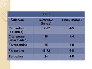 ISRS
FÁRMACO         SEMIVIDA   T max (horas)
                 (horas)
Paroxetina        17-22         4-5
(potencia)
Citalopram         35           1-4
Selectividad)
Fluvoxamina        15           1-8
Fluoxetina       48-72          6-8
Sertralina         24           6-8
 