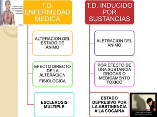 T.D.           T.D. INDUCIDO
ENFERMEDAD               POR
  MEDICA            SUSTANCIAS

  ALTERACION DEL
                     ALETRACION DEL
    ESTADO DE
                         ANIMO
      ANIMO



  EFECTO DIRECTO      POR EFECTO DE
        DE LA         UNA SUSTANCIA
    ALTERACION          DROGAS O
                       MEDICAMENTO
    FISIOLOGICA          TOXICO


                        ESTADO
    ESCLEROSIS      DEPRESIVO POR
     MULTIPLE       LA ABSTINENCIA
                     A LA COCAINA
 