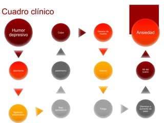 Cuadro clínico
Humor
depresivo
desinterés
Agitacion
psicomotora
Baja
autoestima
pesimismo
Culpa
Deseos de
muerte
Astenia
Fatiga
Disminuc o
aumento de
peso
Alt del
sueno
Ansiedad